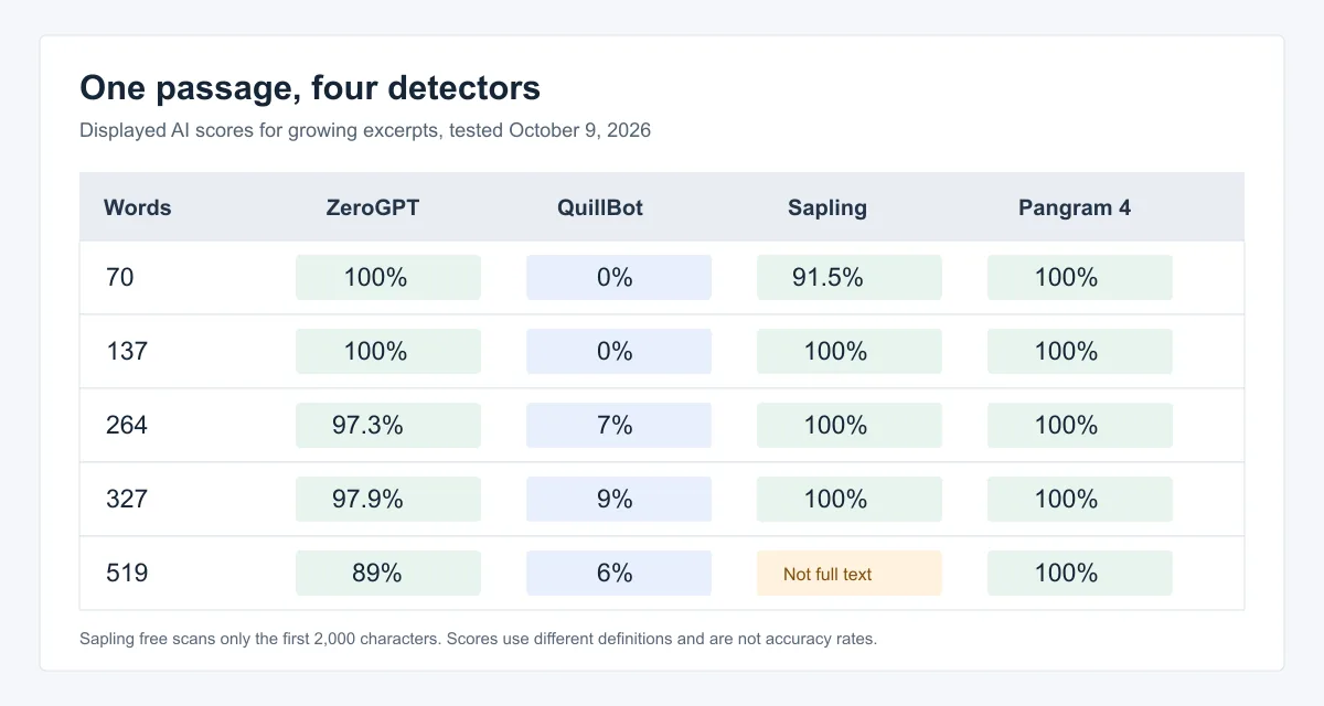 Comparison of displayed AI scores on the same growing passage: ZeroGPT 100 to 89 percent, QuillBot 0 to 9 percent, Sapling 91.5 to 100 percent, and Pangram 4 100 percent throughout. Sapling could not scan the full 519-word passage on its free page.
