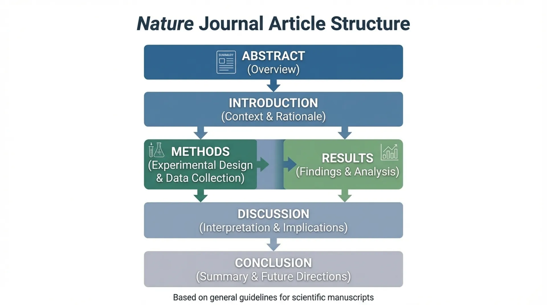Diagram showing the structural components of a Nature journal article