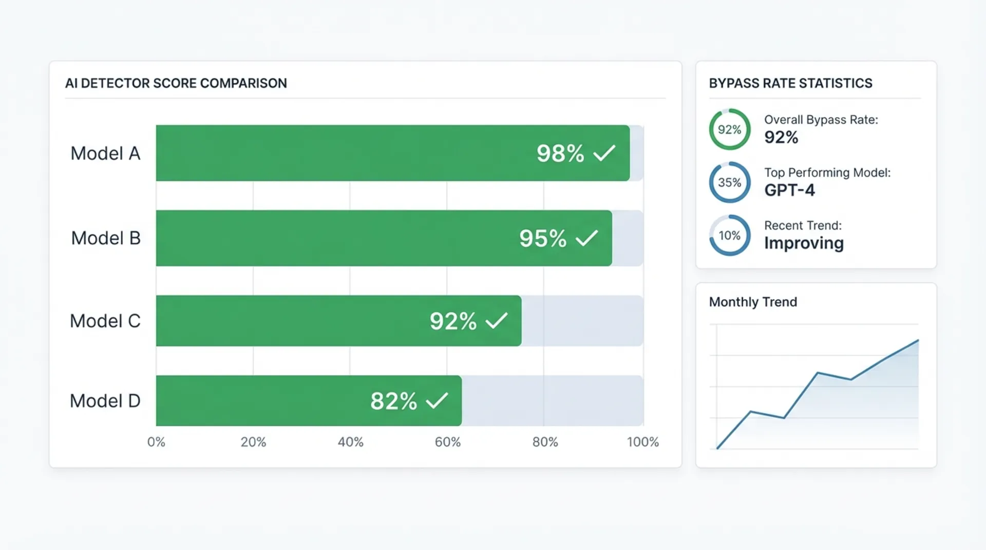 AI detector bypass rate comparison chart showing Ryter Pro scoring highest across Turnitin, GPTZero, Originality.ai and Copyleaks